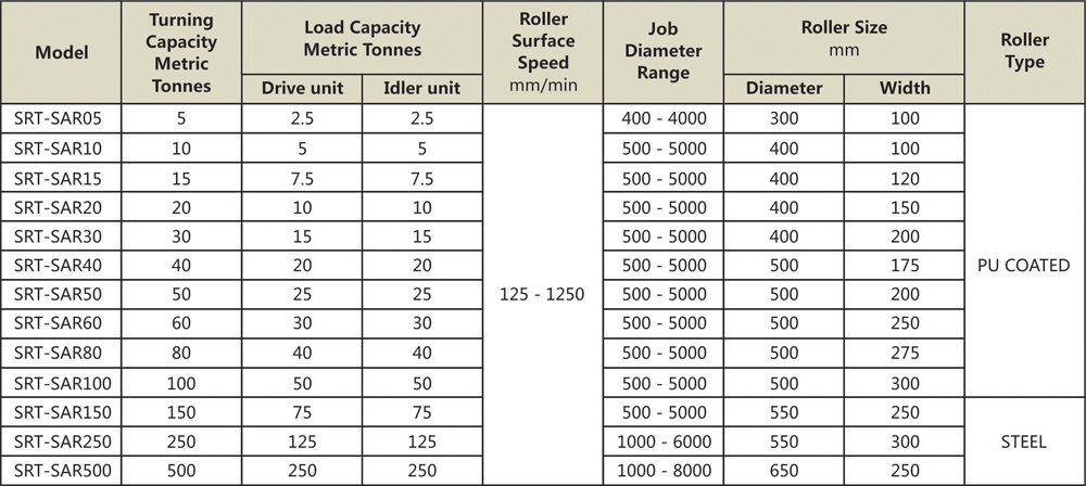 Self Aligning Rotator, Self Aligning Welding Rotators, Welding Rotators